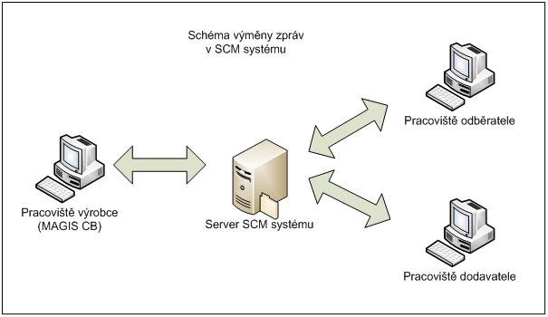 scm_schema